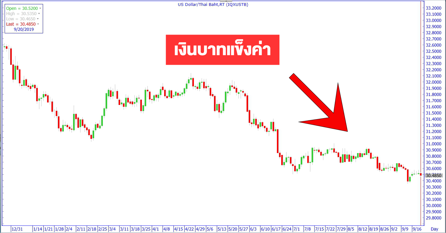 เงินบาทผันผวน (แข็งค่าหรืออ่อนค่า) สำคัญอย่างไร |  บริษัทหลักทรัพย์ที่ปรึกษาการลงทุน คลาสสิก ออสสิริส จำกัด