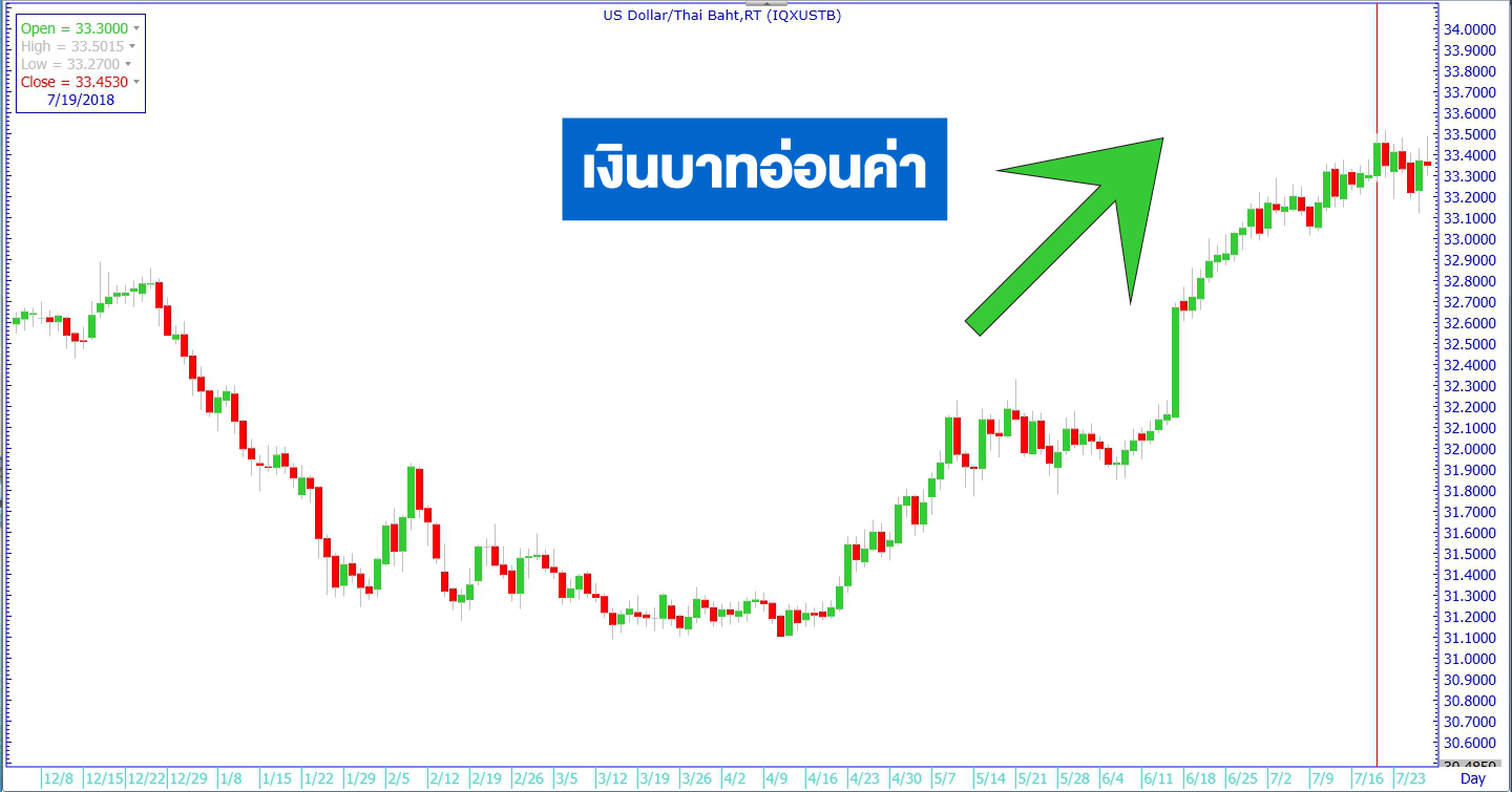 เงินบาทผันผวน (แข็งค่าหรืออ่อนค่า) สำคัญอย่างไร |  บริษัทหลักทรัพย์ที่ปรึกษาการลงทุน คลาสสิก ออสสิริส จำกัด