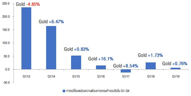 นักลงทุนทองคำจะใช้ประโยชน์จากตรุษจีนได้อย่างไร |  บริษัทหลักทรัพย์ที่ปรึกษาการลงทุน คลาสสิก ออสสิริส จำกัด