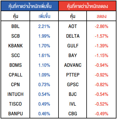 เตรียมพร้อมก่อน Set ปรับเกณฑ์ดัชนี มีผลกับ Single Stock Futures ตัวใดบ้าง |  บริษัทหลักทรัพย์ที่ปรึกษาการลงทุน คลาสสิก ออสสิริส จำกัด