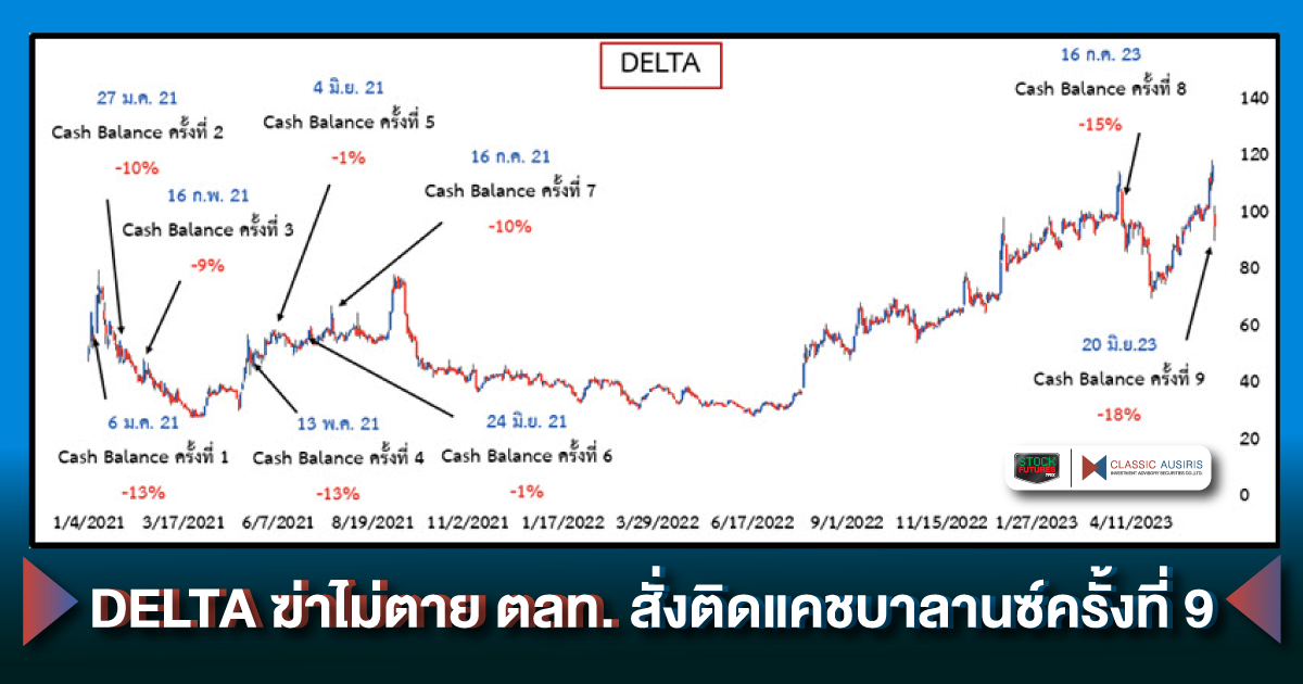 DELTA ฆ่าไม่ตาย ตลท. สั่งติดแคชบาลานซ์ครั้งที่ 9