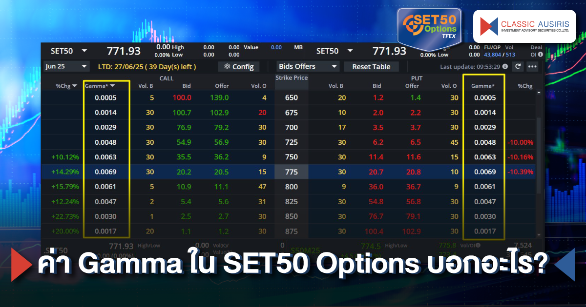 ค่า Gamma ในกระดาน SET50 Options บอกอะไร?