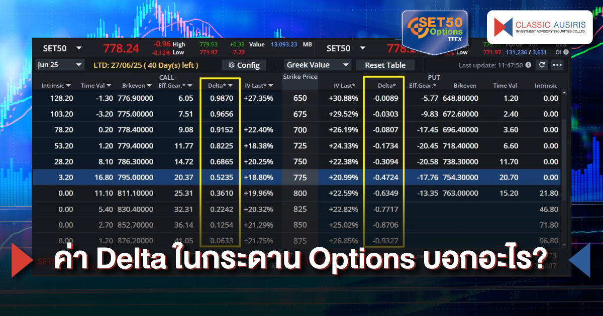 ค่า Delta ในกระดาน Options บอกอะไร?