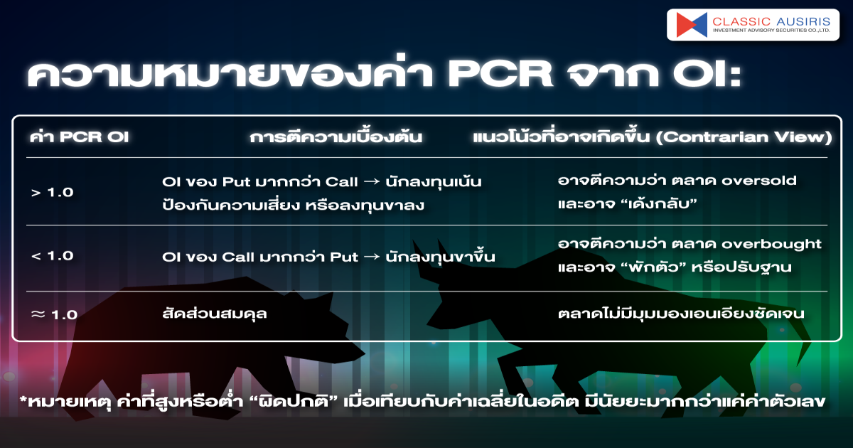 สถานะคงค้าง (Open Interest) Call Put Options Ratio คืออะไร?