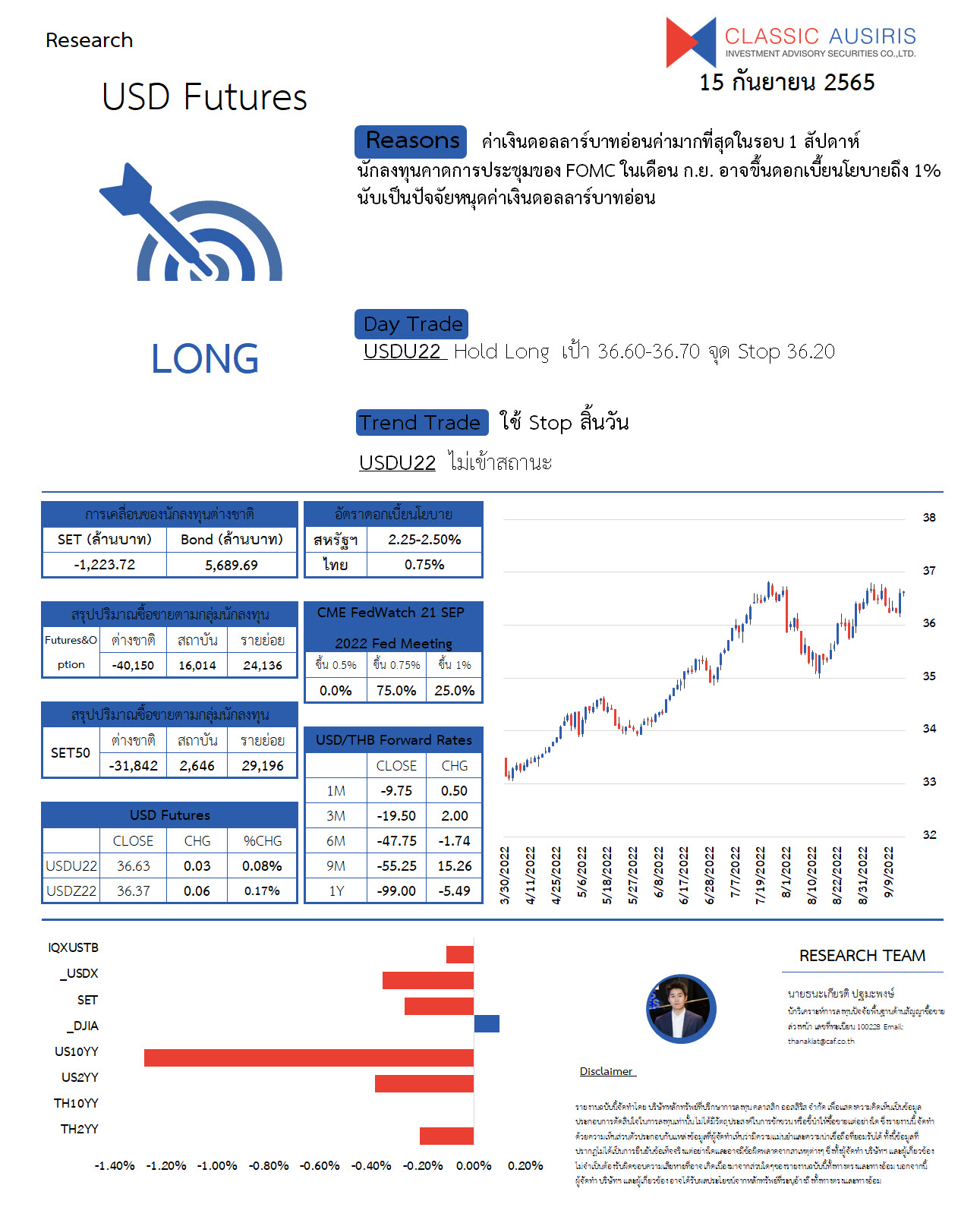 USD Futures 15 2565 usd-futures-15-2565